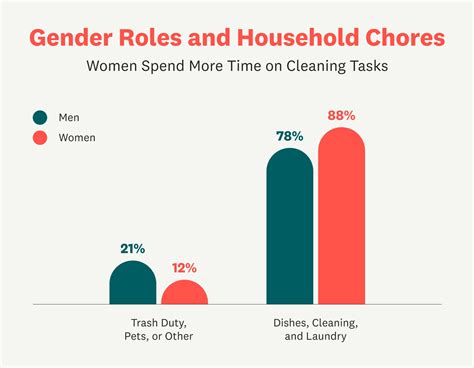 How Long Do Americans Spend Doing Household Chores