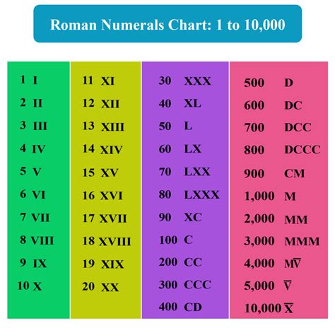 Roman Numeral Chart All Numbers