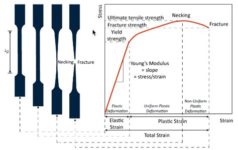 What Is A Stress Strain Curve Simwiki Simscale