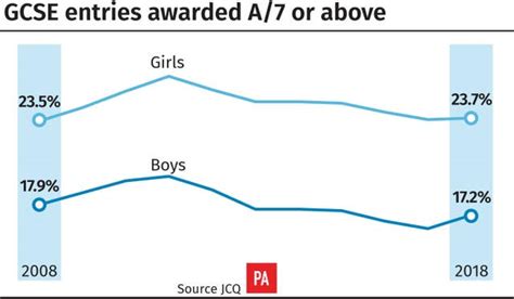 Gcses Gap Between Boys And Girls Lowest For Eight Years Jersey