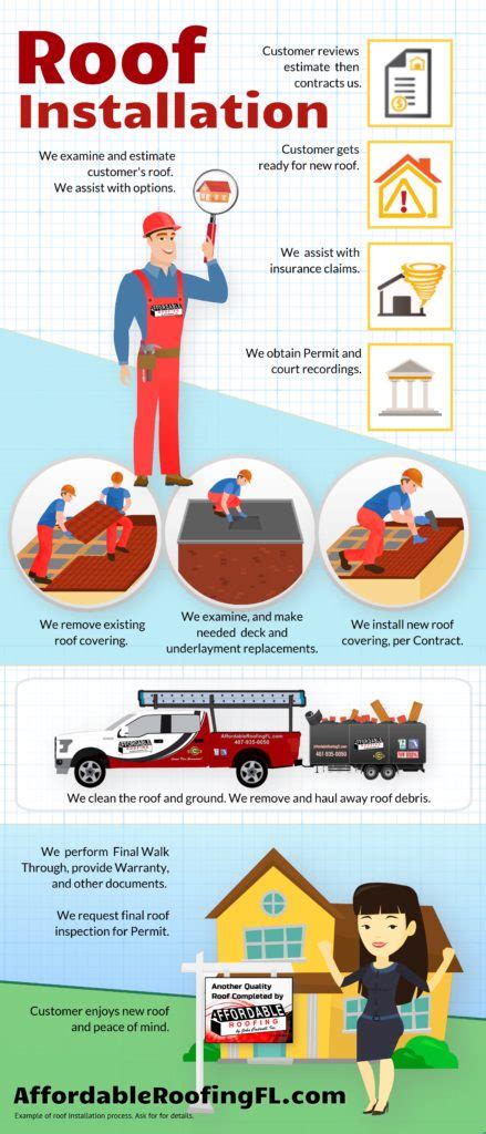 Infographic Roof Installation Process Affordable Roofing By John