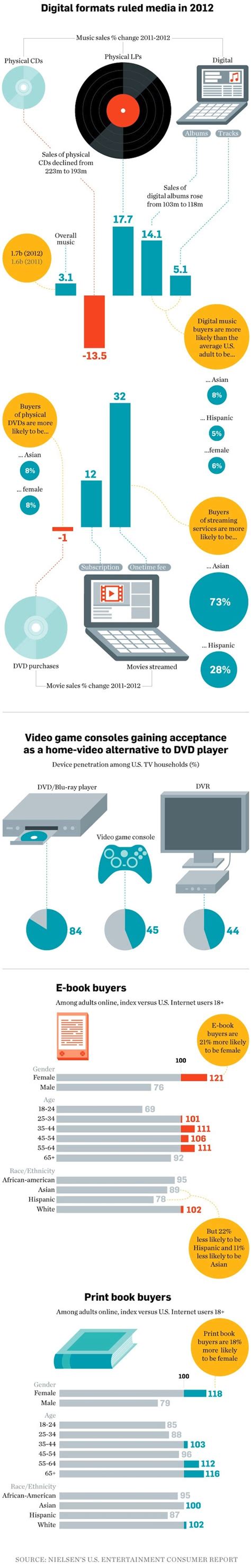 Infographic Nielsen Shows Digital Formats Dominate How Consumers Get