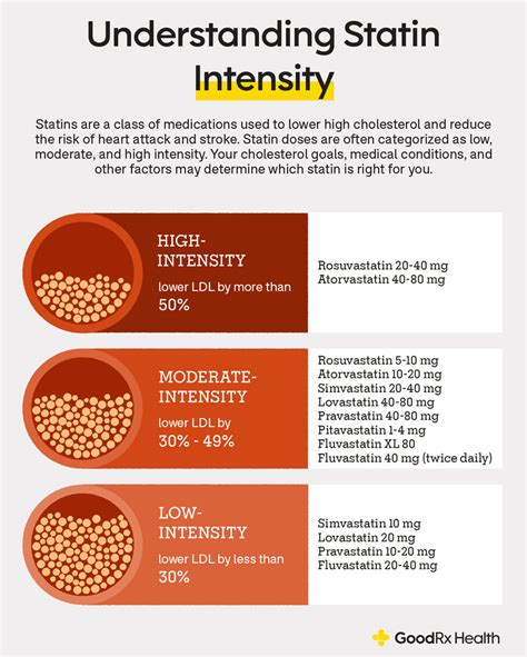 what are high intensity statins and when are they used goodrx