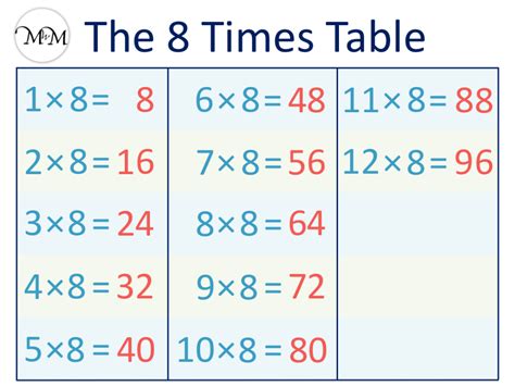The 8 Times Table Maths With Mum