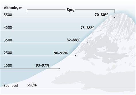 Medical Conditions And High Altitude Travel Nejm