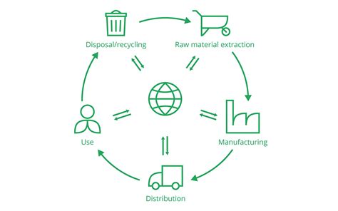 Product Life Cycle Assessment Diagram