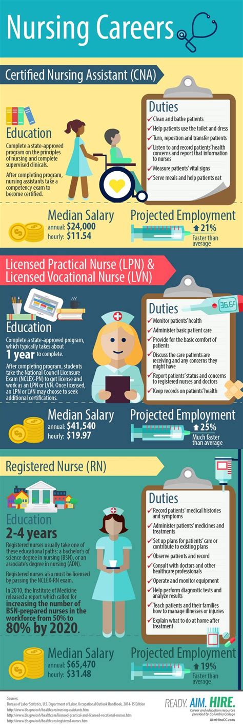 Nursing Careers Infographic Lpn Cna Rn Lvn Registered Nurse