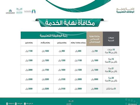 حساب مكافأة نهاية الخدمة للمعلمين