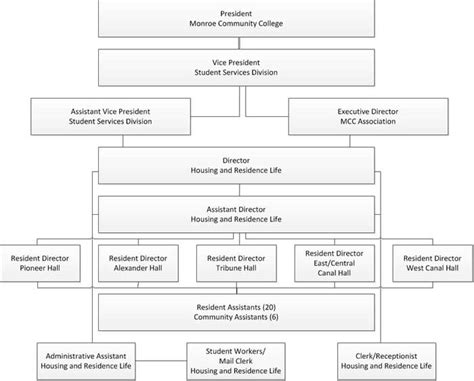 Organizational Chart Housing And Residence Life Monroe Community College