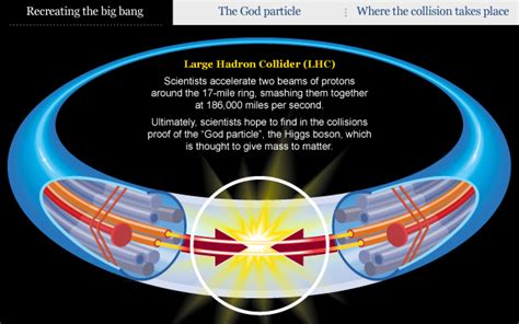 Recreating The Big Bang For An Evidence Of God Particle