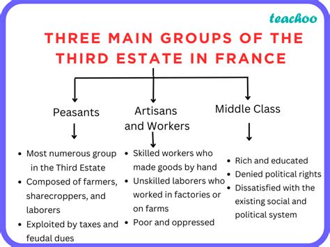 Sqp What Were The Three Main Groups Of The Third Estate In France