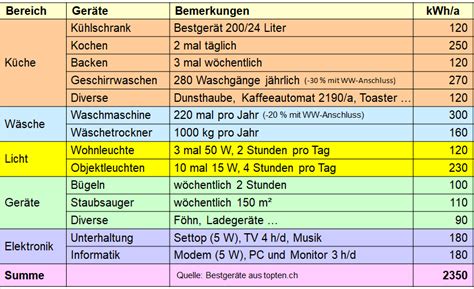 Mandatiert Historiker Gehorsam Jahresverbrauch K Hlschrank Kwh Metallleitung Schwanz Rose