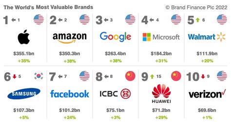 Brands That Increased The Most In Value In Study