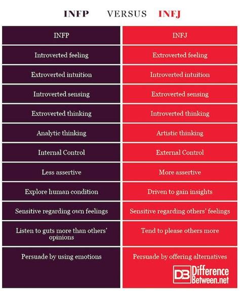 Difference Between Infp And Infj Difference Between Enfp And Infj Extroverted Introvert Enfj