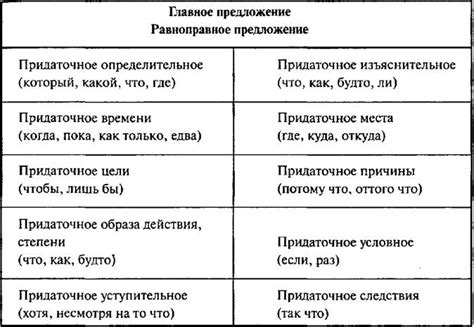 Сочинительные союзы связывают и однородные члены предложения, и простые предложения в составе сложного. Союзы подчинительные и сочинительные - Мой метод ...