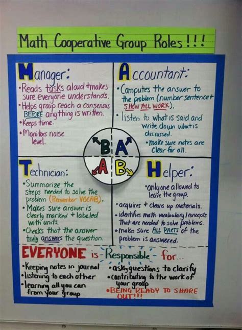 Kids explore various learning approaches to deepen their grasp of the targeted objectives. Great chart for roles during Math work groups | Math work ...