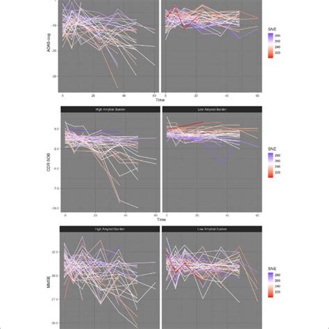 Dynamic Resilience To Cognitive Decline At High Amyloid Download