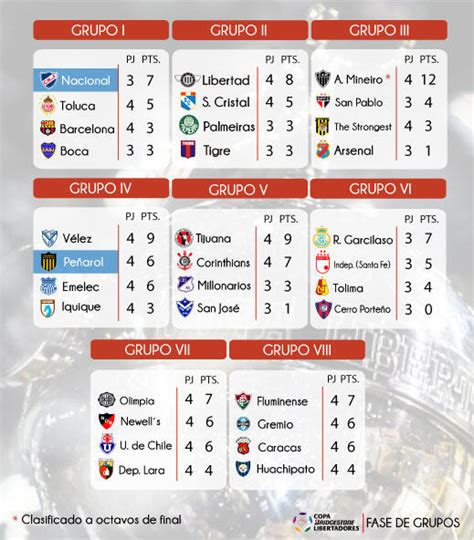 Estos son los convocados de gustavo alfaro para la primera fecha fifa. Tabla De Posiciones Copa Libertadores : Ciclonazo ...