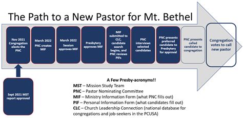 Pastor Nominating Committee Mt Bethel Presbyterian Church