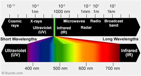 Wavelength Of Visible Light Spectrum Ranges Articles And Colors