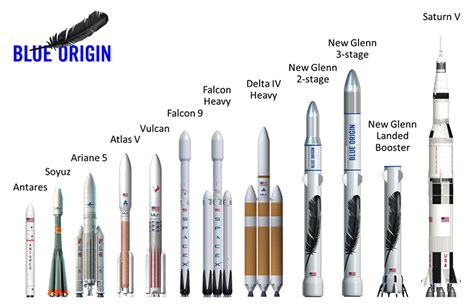 That's about 30% heavier than a saturn v, though. Blue Origin Announces Huge Heavy Lift Rocket to Rival ...