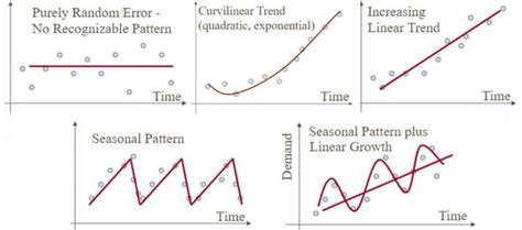 What Is Time Series Forecasting Overview Models And Methods