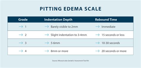 Pitting Edema Timing Scale