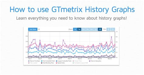 How To Use History Graphs Gtmetrix
