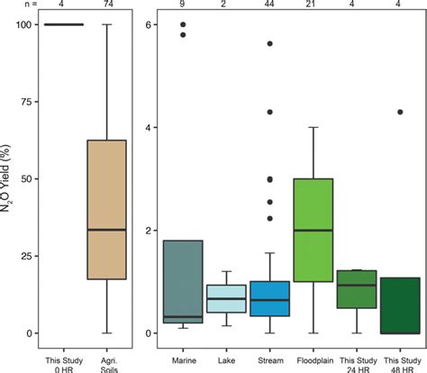 Boxplots Of Nitrous Oxide N2o Yield Percentage Of Denitrified N