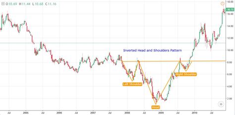 The triple bottom reversal pattern has three roughly equal lows and indicates an opportunity to take a bullish position. The Top 4 Bullish Chart Patterns - Trades Of The Day