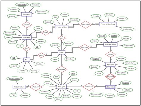 Pharmacy Er Diagram Ermodelexample Com My XXX Hot Girl