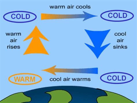 Ektalks Climate Change Atmospheric Air Circulation Convection Cells
