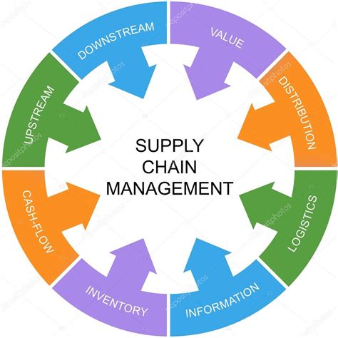 Supply Chain Management Word Circle Concept — Stock Photo © Mybaitshop