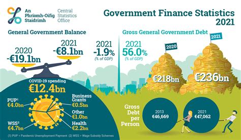 Government Finance Statistics Annual 2016 To 2021 April 2022 Results Central Statistics Office