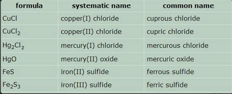 Chemistry Ionic Compounds Polyatomic Ions With Multiple Charge Cations