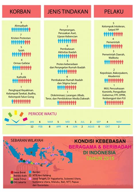 Infografis Kondisi Kebebasan Beragama Di Indonesia Tahun Elsam