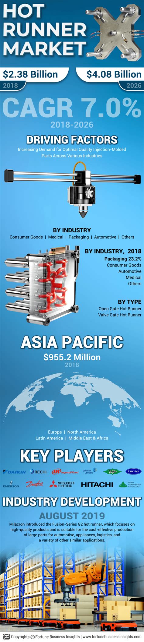 Hot Runner Market Size Share And Trends Global Forecast 2026