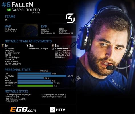 We did not find results for: Top 20 players of 2017: FalleN (6) | HLTV.org