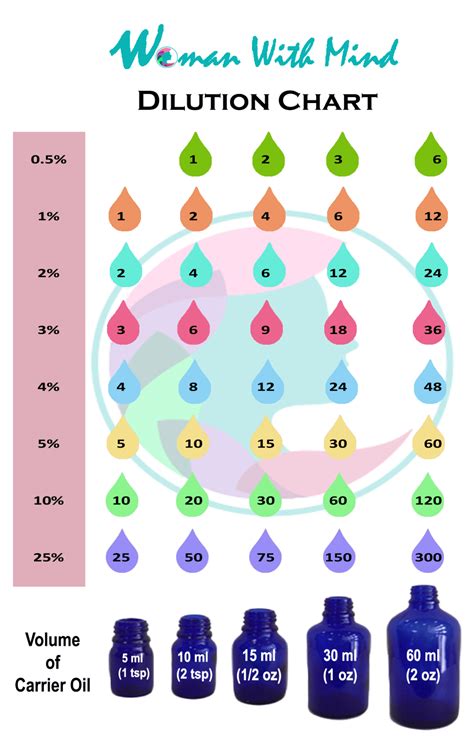 The Essential Oils Dilution Chart Woman With Mind Essential Oil Dilution Chart Essential