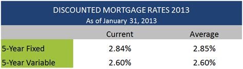 Fixed Mortgage Current 5 Year Fixed Mortgage Rates