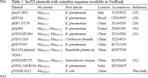 Table 1 From Blandm 5 Carried By An Incx3 Plasmid In Escherichia Coli
