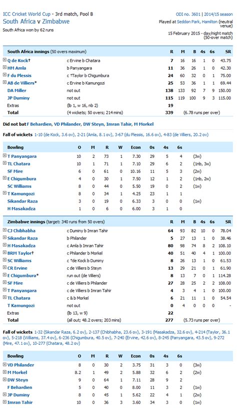 Watch from anywhere online and free. India Vs Australia Live Score Today Match Scorecard ...