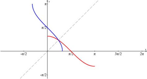 Graphs Of Inverse Trigonometric Functions Read Trigonometry Ck