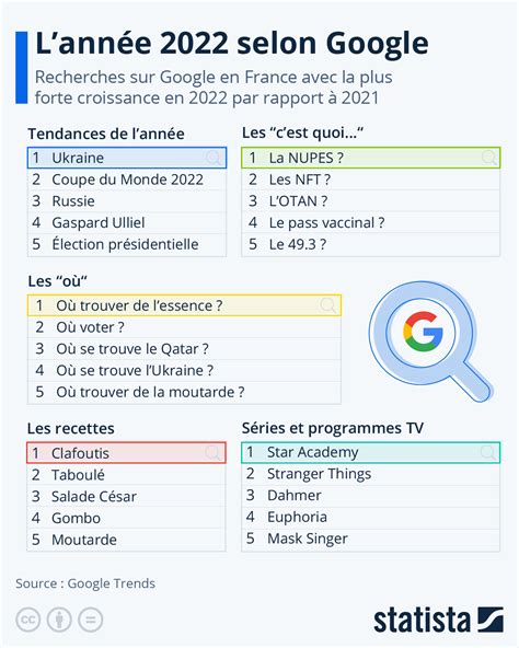 Graphique Les Recherches Les Plus Populaires Sur Google En 2022 Statista