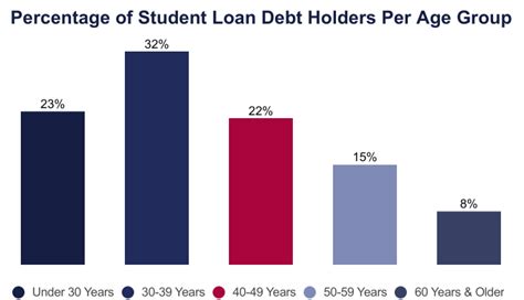 Student Loan Debt In America 2021