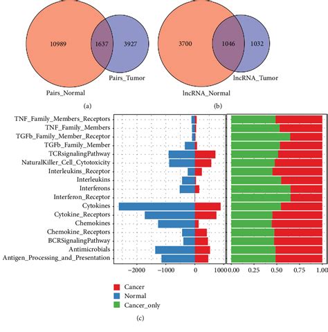 Figure 2 From Identification Of Molecular Subtypes In Head And Neck
