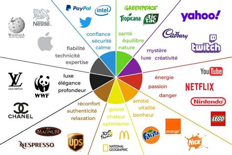 La Signification Des Couleurs En Communication Et Marketing Comment