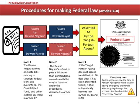 In malaysia, lawyers specialise either as advocates or solicitors. File:Malaysia Process for Making Federal Laws.png ...