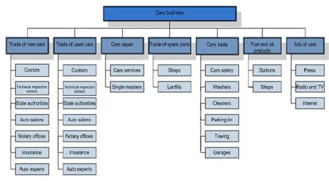 The resolution of this file is 879x370px and its file size is: Car Business Structure in Lithuania | Download Scientific ...