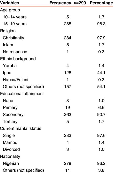 Sociodemographic Characteristics Of Female Adolescent Sex Workers In Download Scientific